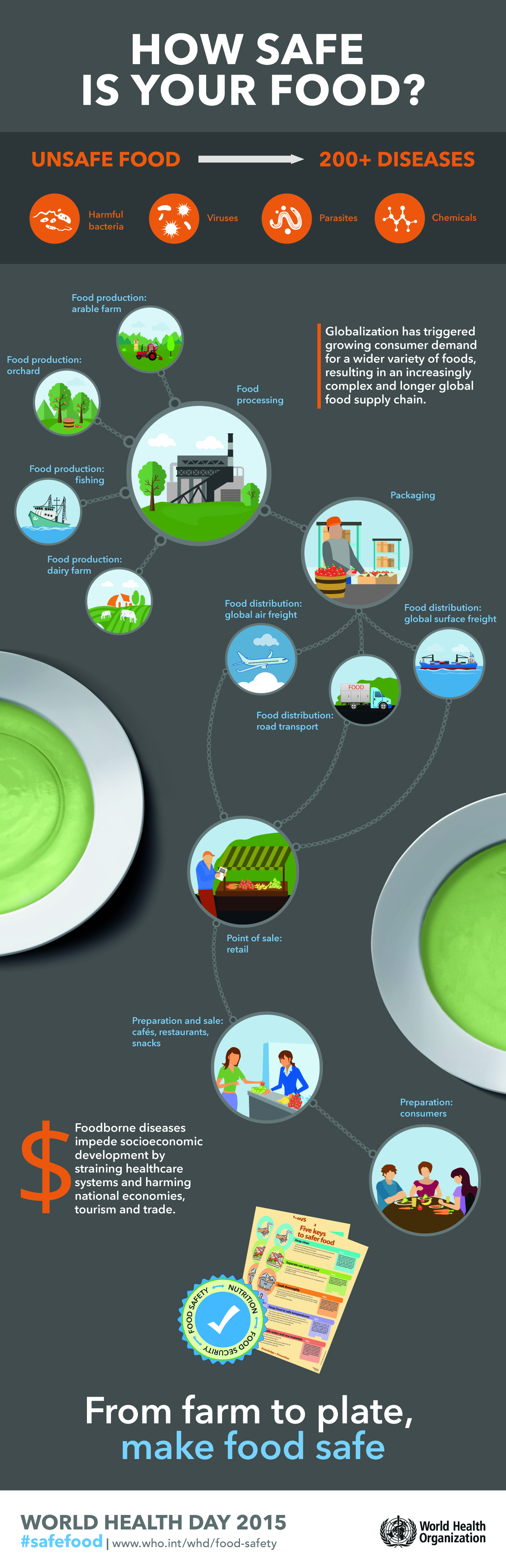 infographic-long-large "From Farm To Plate, Make Food Safe"